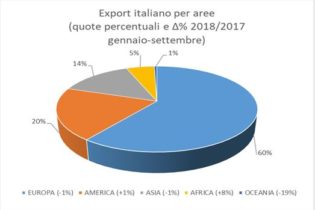 Rallenta il commercio estero per i costruttori italiani di macchine, attrezzature e stampi per materie plastiche e gomma