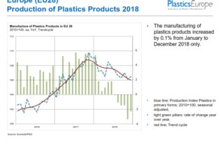 In attesa di K 2019, l’industria della plastica europea affronta nuove sfide
